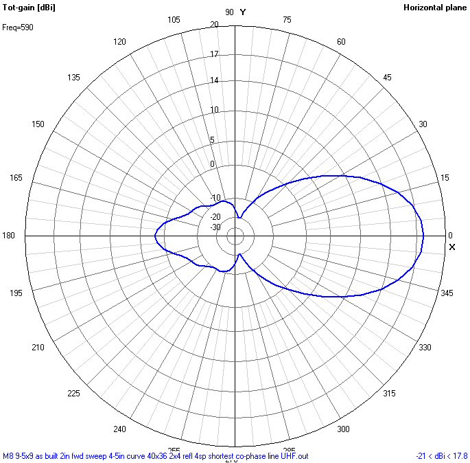 M8 reception pattern 590mhz